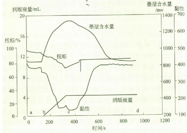 乳化测定曲线图